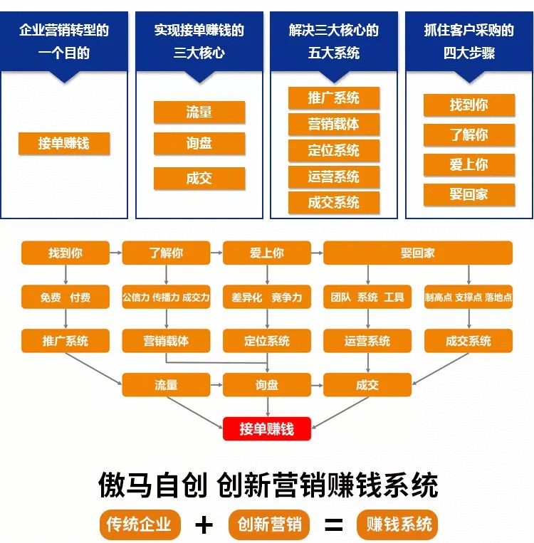 傲馬自創(chuàng) 創(chuàng)新營(yíng)銷賺錢系統(tǒng)