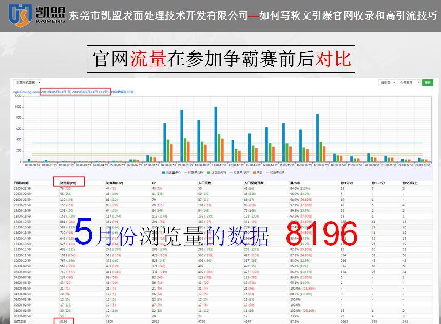 凱盟19年5月瀏覽量數(shù)據(jù)