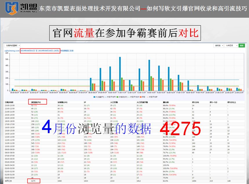 凱盟19年4月瀏覽量數(shù)據(jù)